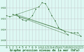 Courbe de la pression atmosphrique pour Ile du Levant (83)