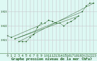 Courbe de la pression atmosphrique pour Hvide Sande