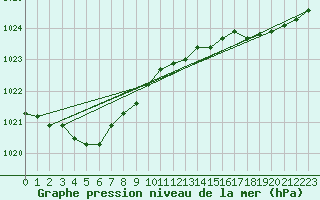 Courbe de la pression atmosphrique pour Lannion (22)