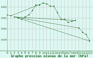 Courbe de la pression atmosphrique pour Chlons-en-Champagne (51)