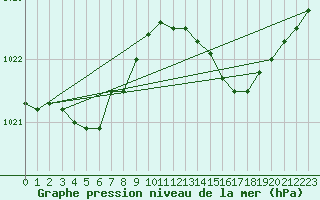 Courbe de la pression atmosphrique pour Le Touquet (62)