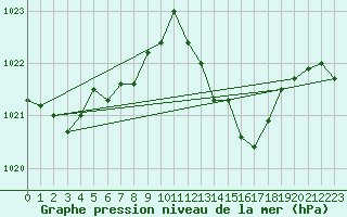 Courbe de la pression atmosphrique pour Pully-Lausanne (Sw)