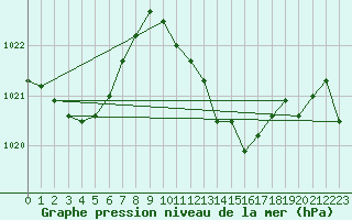 Courbe de la pression atmosphrique pour Altdorf