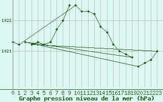 Courbe de la pression atmosphrique pour Besson - Chassignolles (03)