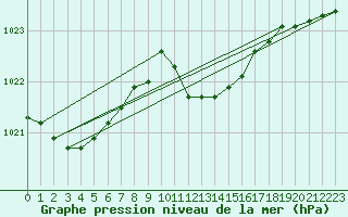 Courbe de la pression atmosphrique pour Vieste