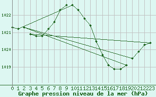 Courbe de la pression atmosphrique pour Leucate (11)