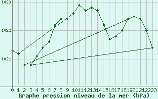 Courbe de la pression atmosphrique pour Camborne