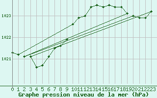 Courbe de la pression atmosphrique pour Pointe de Chassiron (17)