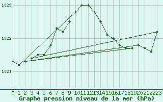 Courbe de la pression atmosphrique pour Saint-Nazaire (44)