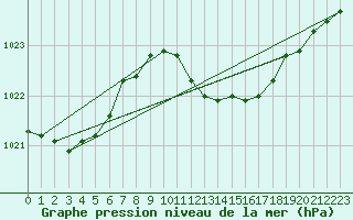 Courbe de la pression atmosphrique pour Isola Di Salina