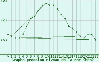 Courbe de la pression atmosphrique pour Viana Do Castelo-Chafe