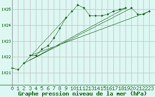 Courbe de la pression atmosphrique pour Boulc (26)