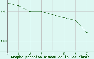 Courbe de la pression atmosphrique pour Hartberg