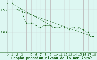 Courbe de la pression atmosphrique pour Pond Inlet, N. W. T.