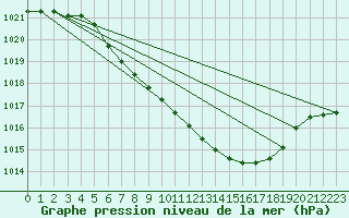 Courbe de la pression atmosphrique pour Chieming