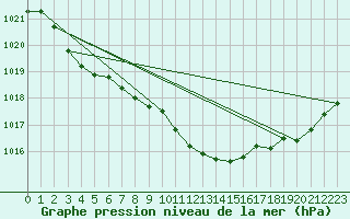 Courbe de la pression atmosphrique pour Harzgerode