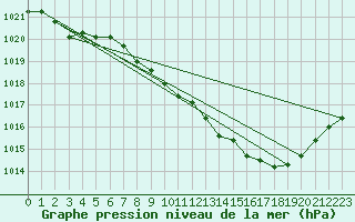 Courbe de la pression atmosphrique pour Capel Curig