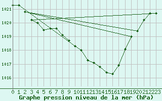 Courbe de la pression atmosphrique pour Stabio