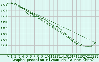 Courbe de la pression atmosphrique pour Corsept (44)