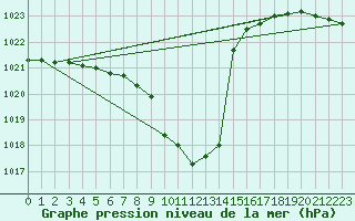 Courbe de la pression atmosphrique pour Lunz