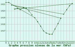 Courbe de la pression atmosphrique pour Muehldorf