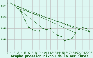 Courbe de la pression atmosphrique pour Salla Naruska