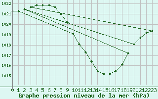 Courbe de la pression atmosphrique pour Bolzano