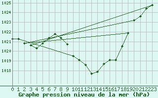 Courbe de la pression atmosphrique pour Berne Liebefeld (Sw)