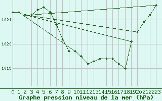 Courbe de la pression atmosphrique pour Hallau