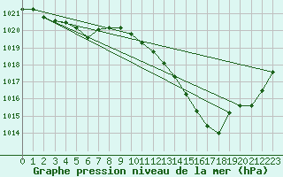 Courbe de la pression atmosphrique pour Albi (81)