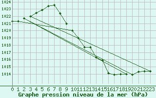 Courbe de la pression atmosphrique pour Vranje