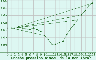 Courbe de la pression atmosphrique pour Weybourne