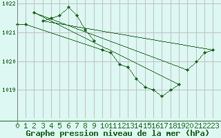 Courbe de la pression atmosphrique pour Flisa Ii