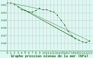 Courbe de la pression atmosphrique pour Le Talut - Belle-Ile (56)