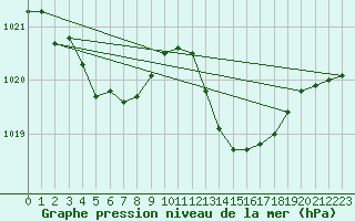 Courbe de la pression atmosphrique pour Puissalicon (34)