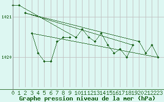 Courbe de la pression atmosphrique pour Terschelling Hoorn