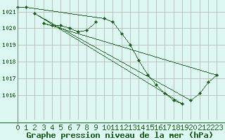 Courbe de la pression atmosphrique pour Brive-Laroche (19)