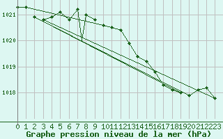 Courbe de la pression atmosphrique pour Wittering