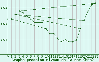 Courbe de la pression atmosphrique pour Krangede