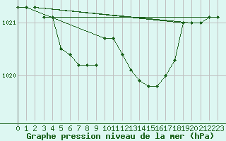 Courbe de la pression atmosphrique pour Cap Mele (It)