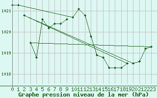 Courbe de la pression atmosphrique pour Calvi (2B)