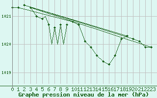 Courbe de la pression atmosphrique pour Rost Flyplass