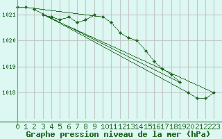 Courbe de la pression atmosphrique pour Eu (76)