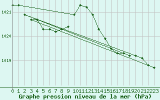 Courbe de la pression atmosphrique pour Guidel (56)