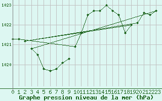 Courbe de la pression atmosphrique pour Dalwallinu