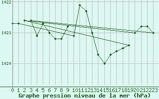 Courbe de la pression atmosphrique pour Pontevedra