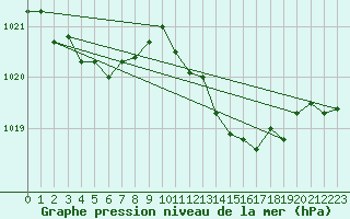 Courbe de la pression atmosphrique pour Grasque (13)