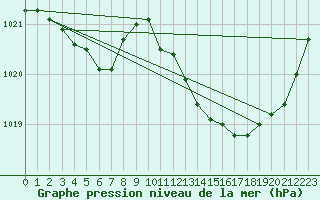 Courbe de la pression atmosphrique pour Douzens (11)