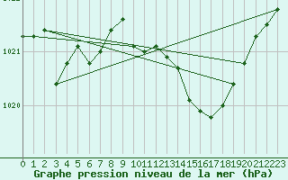 Courbe de la pression atmosphrique pour Tarbes (65)