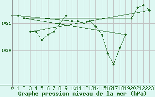 Courbe de la pression atmosphrique pour Grimentz (Sw)